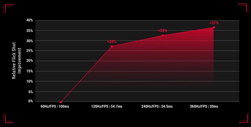 ASUS 24.5 ROG Swift PG259QNR 360Hz 1ms DP HDMI G-Sync FHD Fast IPS Gaming Monitör h2