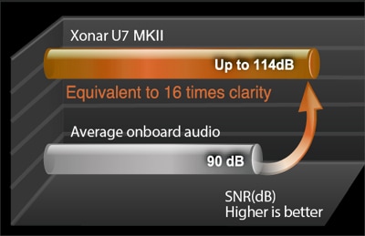 Xonar U7 MKII Xonar U7 MKII