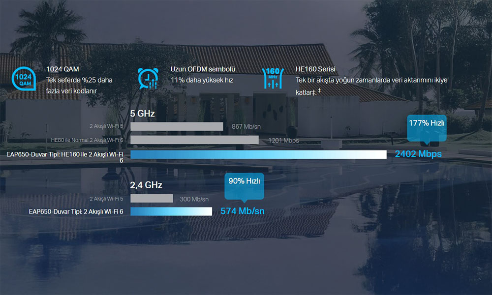 Olağanüstü Yüksek AX3000 Wi-Fi 6 Hızları