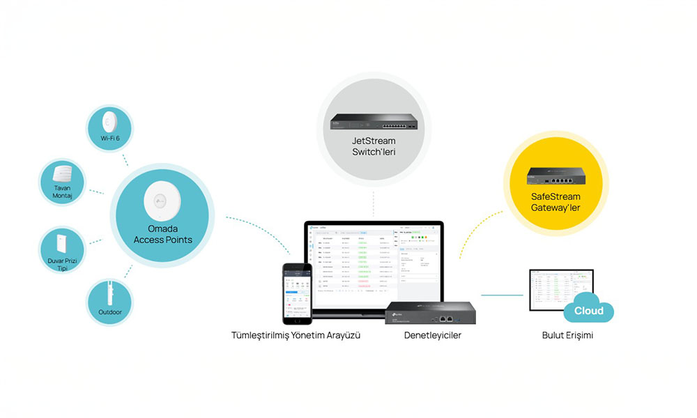 Erişim Noktaları, Switchler ve Ağ Geçitleri için Merkezi Yönetim