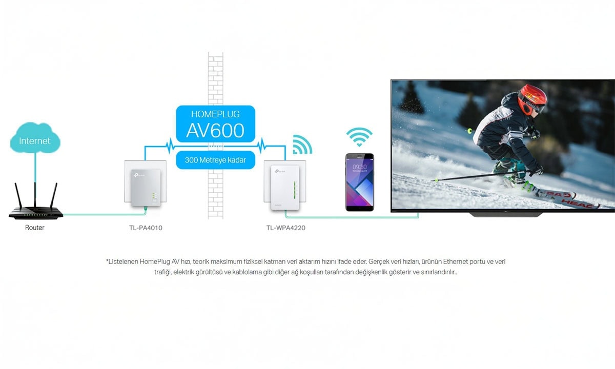 300 Metre Aralığı ve AV600 Hızları Sunar