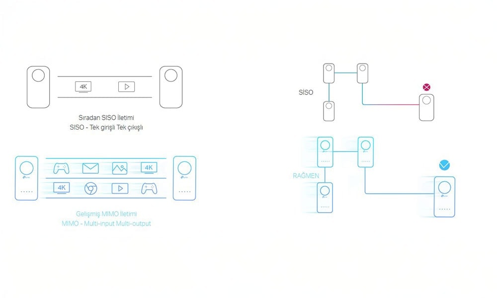 Verimli Aktarımlar için 2 × 2 MIMO Teknolojisi