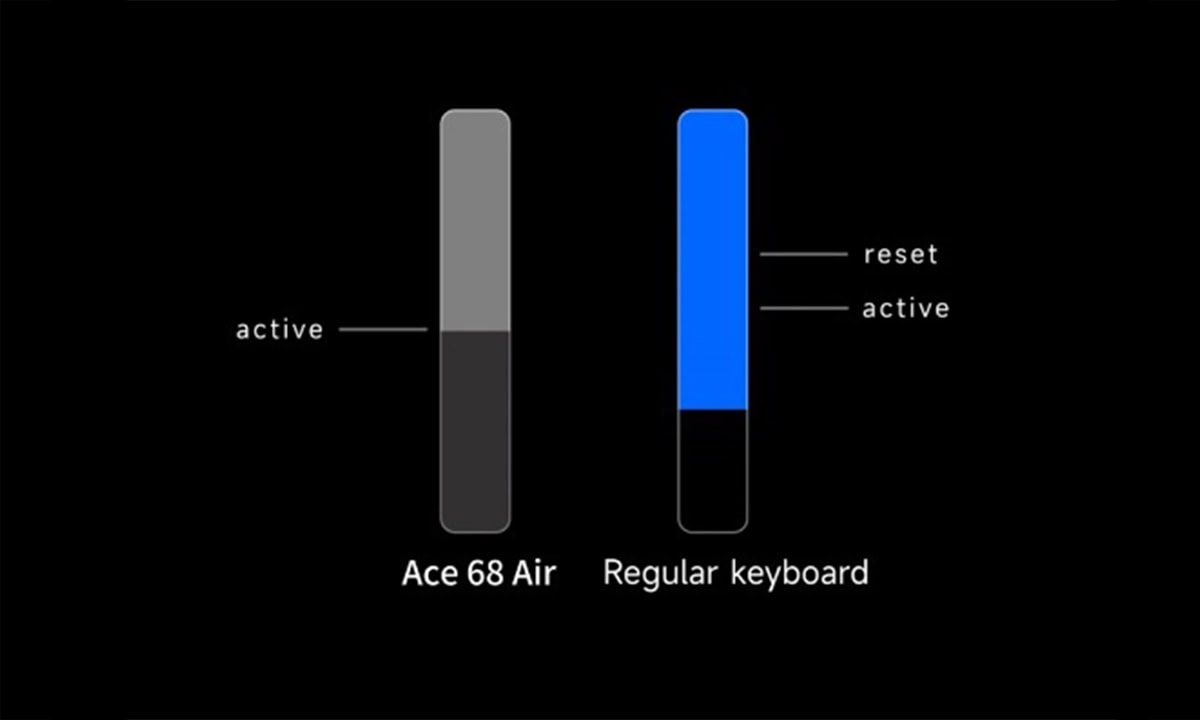 Rapid Trigger Teknolojisi
