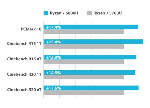 Ryzen 7 5800H ve Ryzen 7 5700U işlemcili dizüstü bilgisayarların performans karşılaştırması, yüksek hızlı işlem gücü ve modern tasarım özellikleriyle ideal ofis ve oyun bilgisayarı seçeneği.