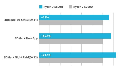 Ryzen 7 5800H ve Ryzen 7 5700U işlemcili dizüstü bilgisayar performans karşılaştırması, grafik ve oyun performansı analizi, yüksek kaliteli ve saklama çözümleri için ideal.