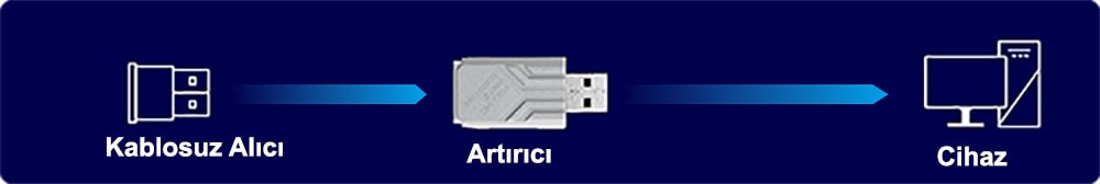 Kablosuz alıcı, güçlendirilmiş USB adaptörü, kablosuz internet bağlantısı ve sinyal güçlendirme cihazı, yüksek hızlı Wi-Fi bağlantısı için ideal.