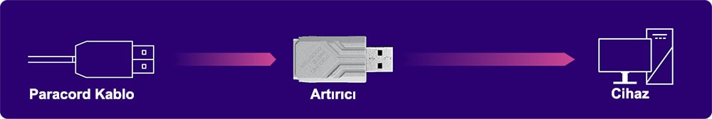 USB bellek ve veri aktarım cihazı, yüksek hızda veri transferi sağlayan taşınabilir depolama çözümleri.