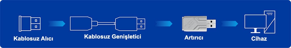 Kablosuz alıcı, kablosuz genişletici ve artırıcı modelleri ile yüksek hızlı kablosuz bağlantı çözümleri, bilgisayar ve bilgisayar aksesuarları, Wi-Fi sinyal gücünü artırma cihazları.