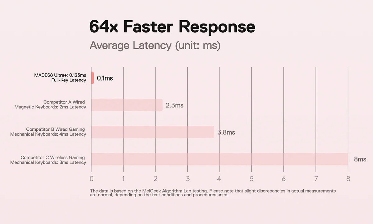 Hızlı yanıt için 64 kat daha düşük gecikme süresi gösteren kıyaslama grafik; yüksek performanslı bilgisayar ve oyun klavyeleri ile ilgili detaylar içeriyor.