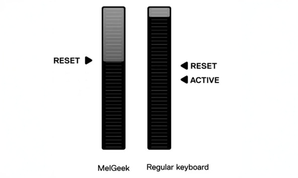 Reset düğmesi ve aktif durumu gösteren grafik, farklı klavye tiplerinin kullanımını ve özelliklerini karşılaştırıyor. MelGeek ve standart klavye karşılaştırması, klavye teknolojileri ve kullanıcı deneyimi hakkında bilgi sağlar.
