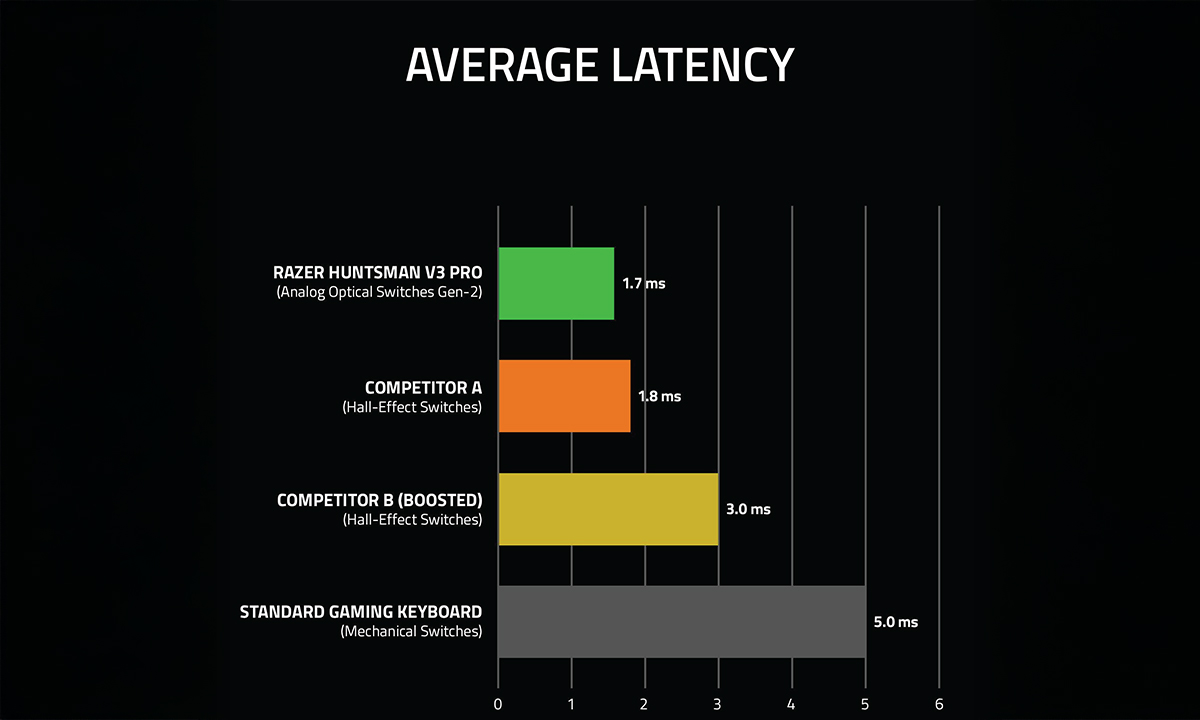 Ortalama Gecikme Süresi