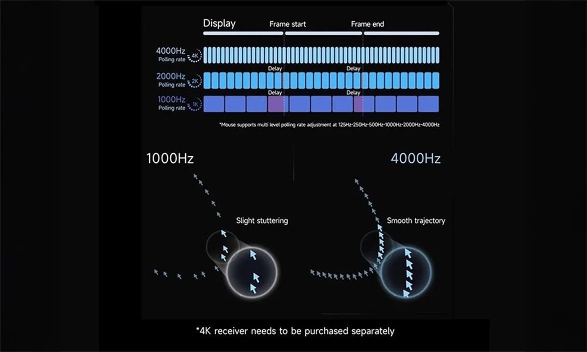 Yüksek yenileme hızı, düşük gecikme ve pürüzsüz hareketler sağlar; 1000Hz ve 4000Hz seçenekleriyle mükemmel ekran performansı.