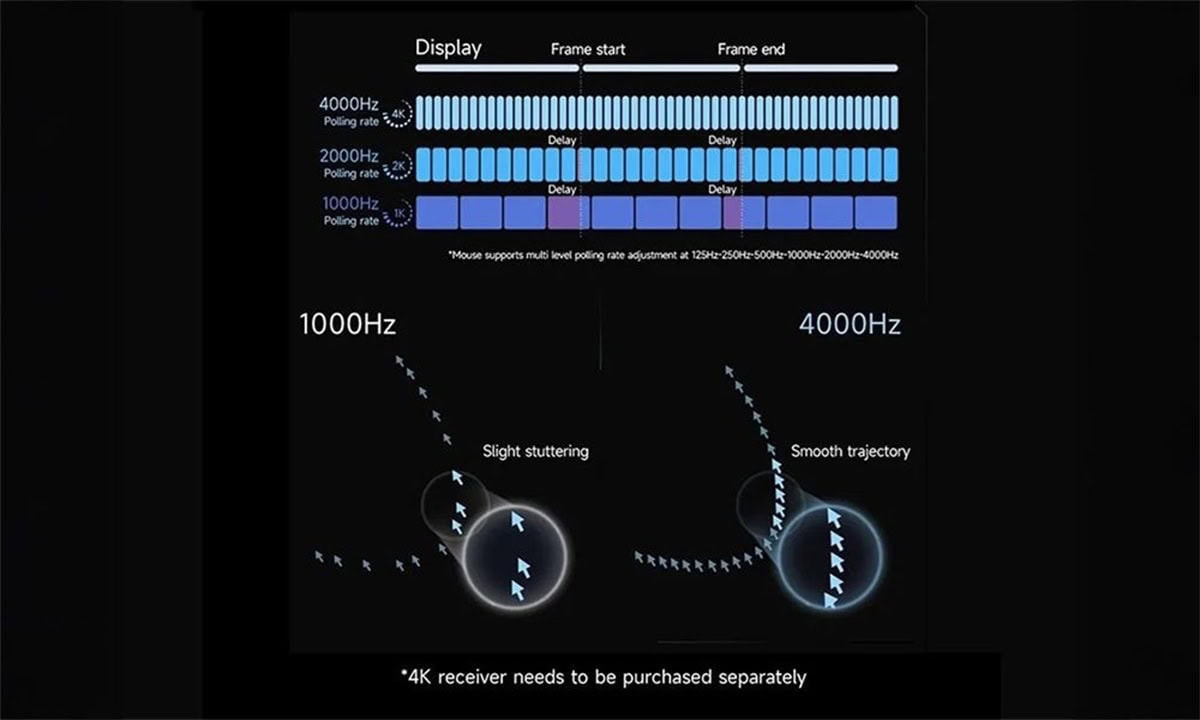 Dual 8,000Hz Polling Rate