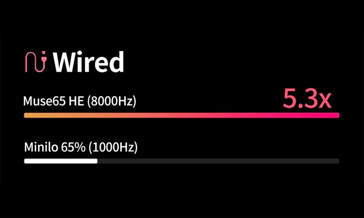 Gecikme süresi 0,2 ms kadar düşük