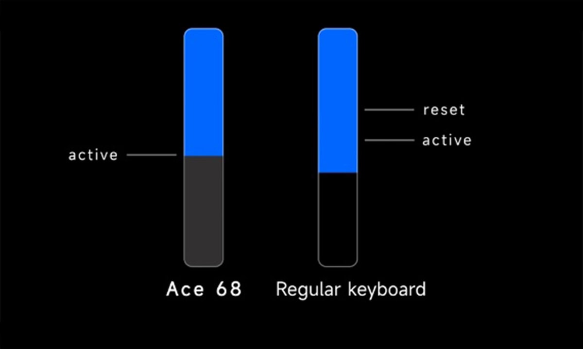 Rapid Trigger Teknolojisi