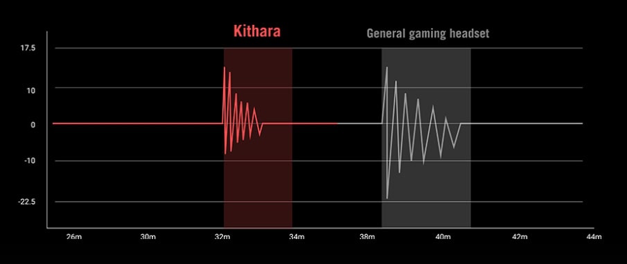 ASUS ROG Kithara 100 mm HIFIMAN Düzlemsel Manyetik Sürücü PS5 Uyumlu Gaming Kulaklık, üstün ses kalitesi ve konfor sağlayan tasarımıyla oyun deneyiminizi bir üst seviyeye taşır.