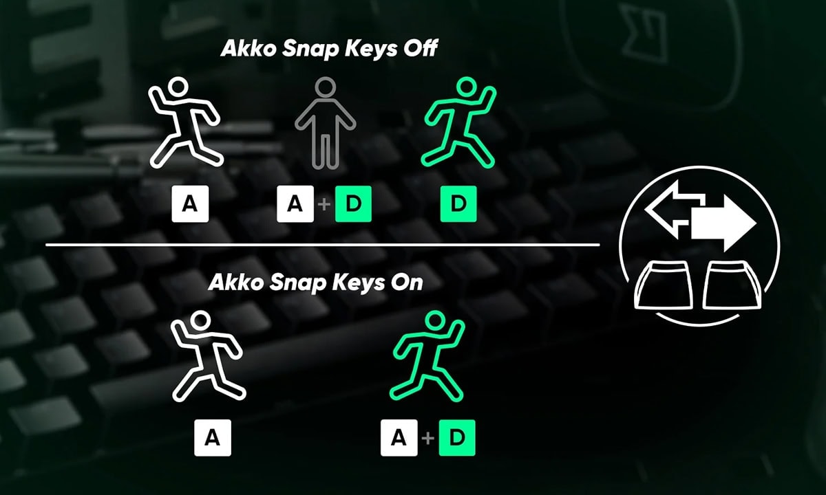 Akıllı klavye tuşları ve fonksiyonları, özellikle Akko Snap Keys teknolojisi ile kullanıcıların verimliliğini artırır. Tuşların açık ve kapalı durumlarını gösteren görsel, hızlı ve kolay kullanım sağl.