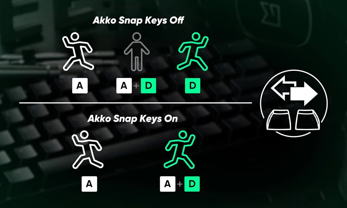 Akko Snap Keys kapalı ve açık durumlarda klavye kısayollarını gösteren görsel, hızlı erişim ve kullanım kolaylığı sağlayan akıllı tuş özellikleri.