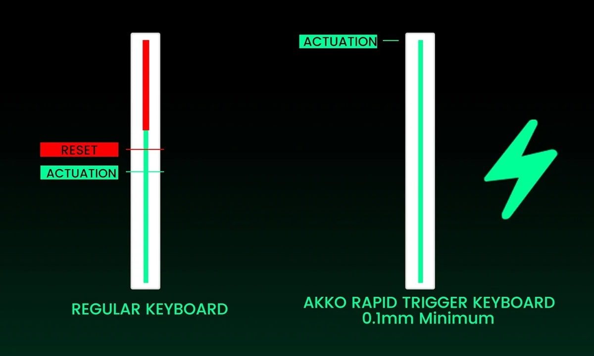 Düzenli klavye ve Akko hızlı tetikleyici klavye arasındaki farklar, 0.1mm minimum tetikleme mesafesi ile.