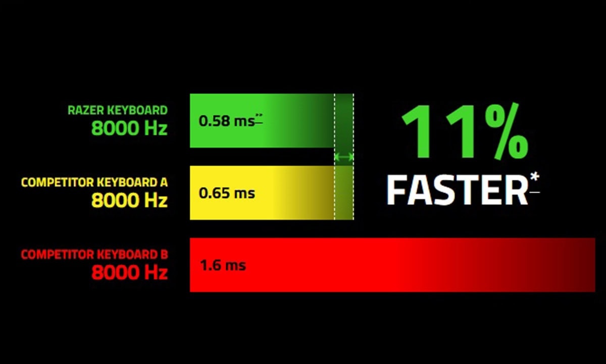 Razer Huntsman V3 Pro mekanik gaming klavye, 8KHz analog switch ve RGB aydınlatma ile yüksek performans sağlar.