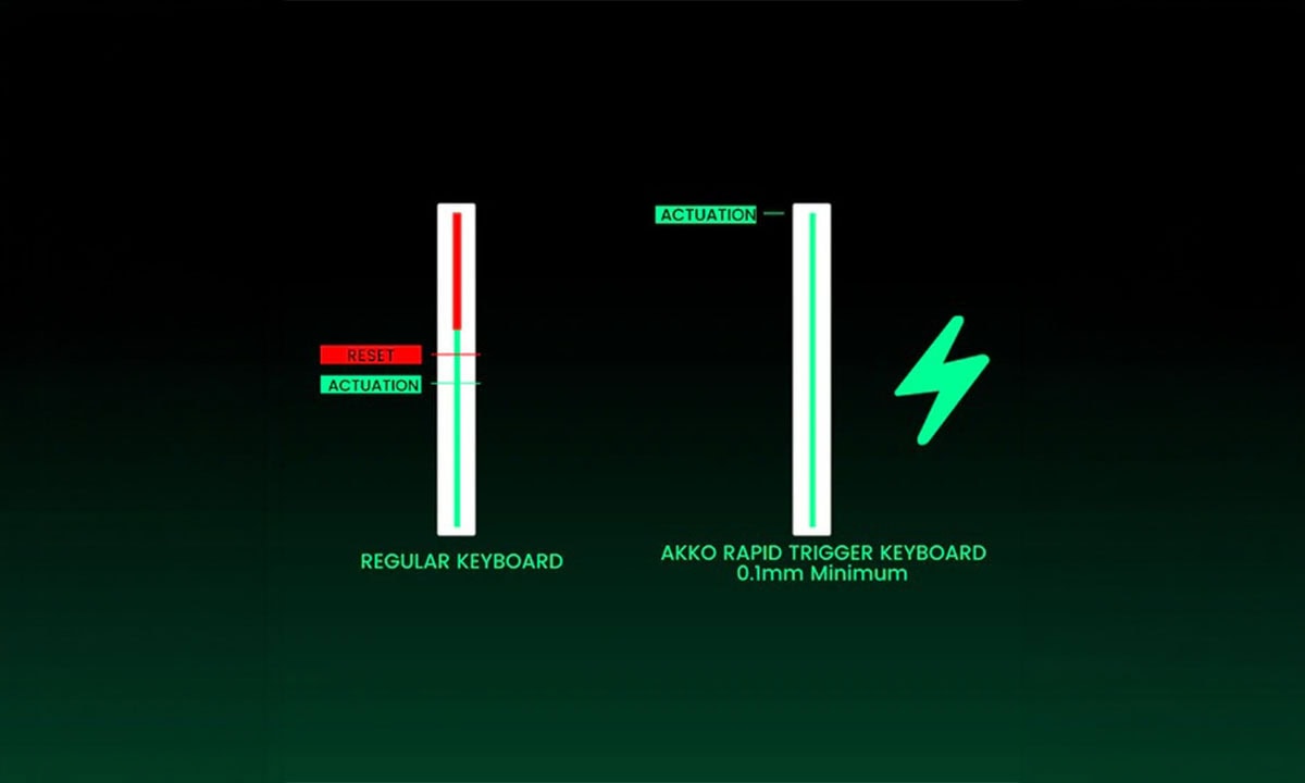 Rapid Trigger (RT)